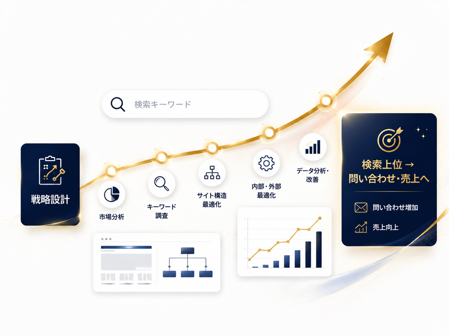 戦略設計、検索市場分析、キーワード調査、サイト構造最適化、データ分析と改善を通じて検索上位から問い合わせ・売上につなげるSEOプロデュース