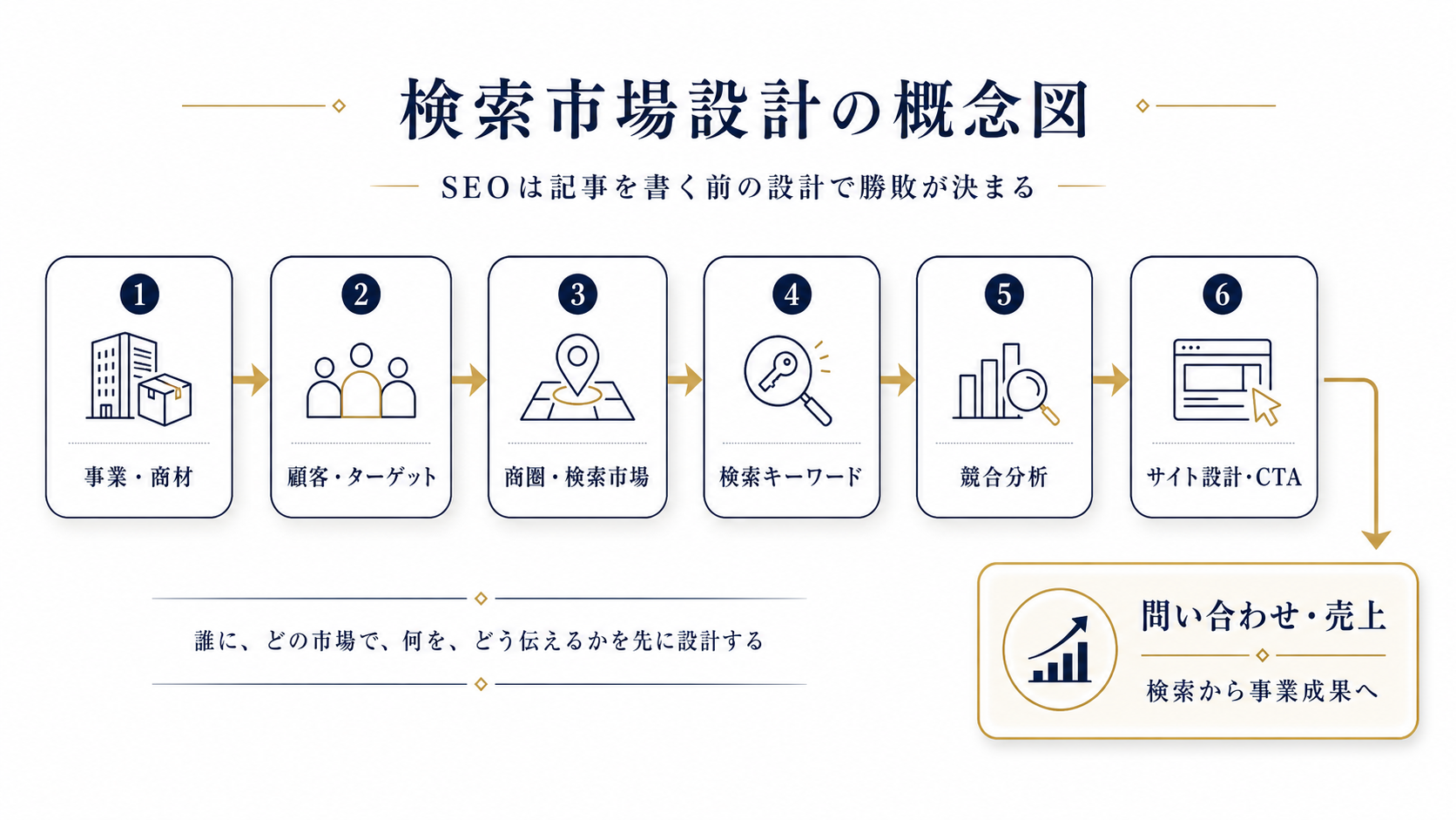 事業・商材、顧客・ターゲット、商圏・検索市場、検索キーワード、競合分析、サイト設計・CTAへつなげる検索市場設計の概念図